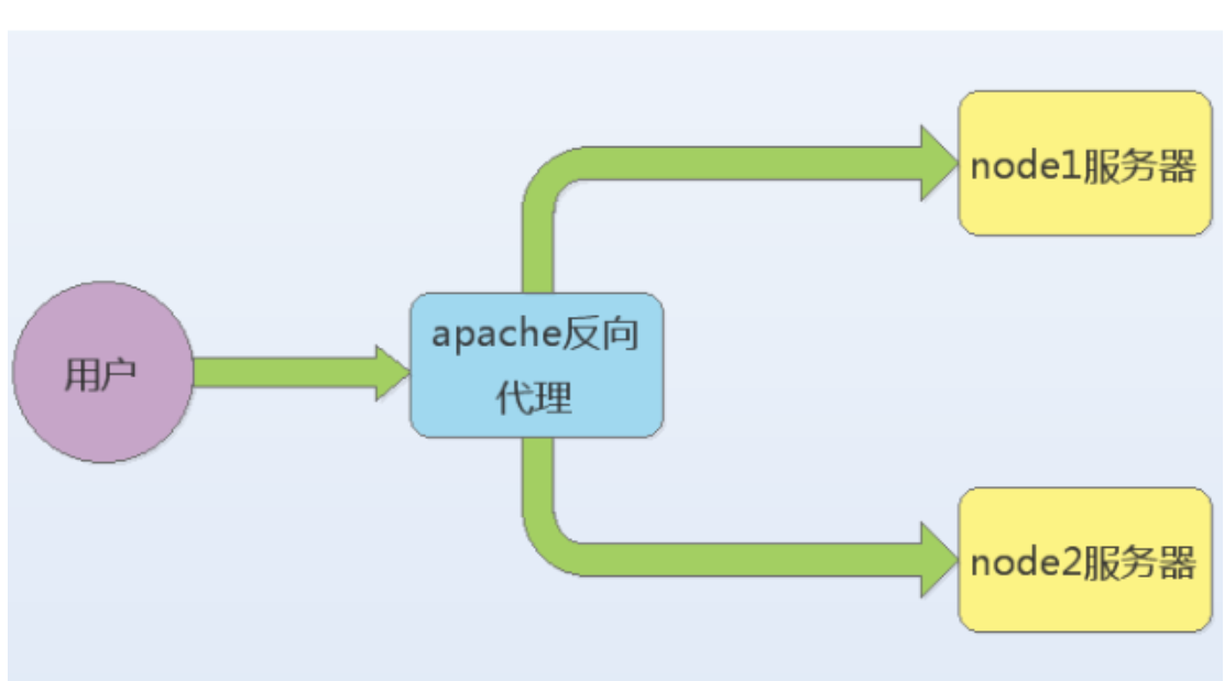 apache如何設置反向代理（apache反向代理方法）