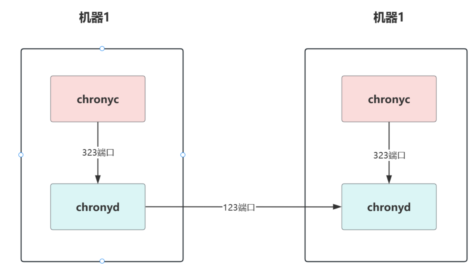 香港服務器centos8時間同步—chrony