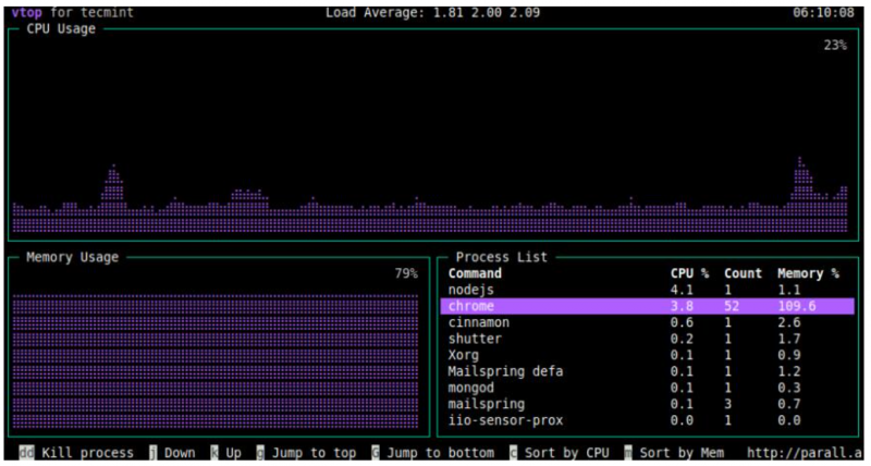 用vtop檢測Linux服務器進程和內存使用情況